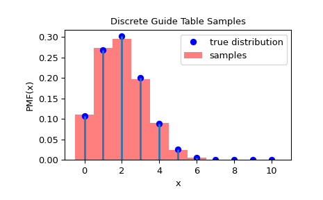 ../../_images/scipy-stats-sampling-DiscreteGuideTable-1_00_00.png