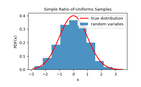 ../../_images/scipy-stats-sampling-SimpleRatioUniforms-1.png