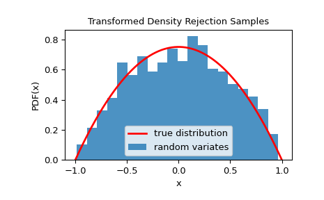 ../../_images/scipy-stats-sampling-TransformedDensityRejection-1.png