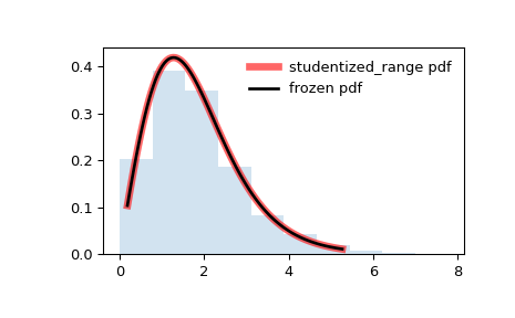 ../../_images/scipy-stats-studentized_range-1.png