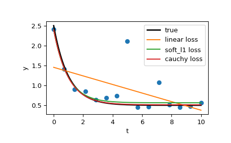 ../../_images/scipy-optimize-least_squares-1_00_00.png