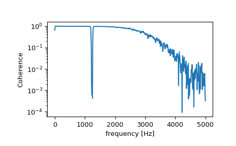 ../../_images/scipy-signal-coherence-1.png