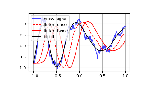 ../../_images/scipy-signal-lfilter-1.png
