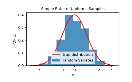 ../../_images/scipy-stats-sampling-SimpleRatioUniforms-1.png