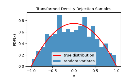 ../../_images/scipy-stats-sampling-TransformedDensityRejection-1.png