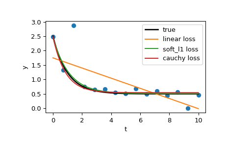 ../../_images/scipy-optimize-least_squares-1_00_00.png