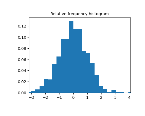../../_images/scipy-stats-relfreq-1.png