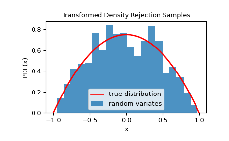../../_images/scipy-stats-sampling-TransformedDensityRejection-1.png
