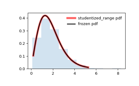 ../../_images/scipy-stats-studentized_range-1.png