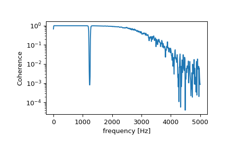 ../../_images/scipy-signal-coherence-1.png