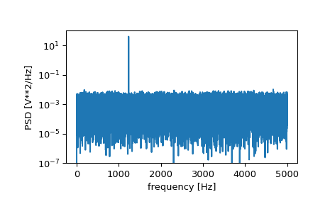 ../../_images/scipy-signal-periodogram-1_00_00.png