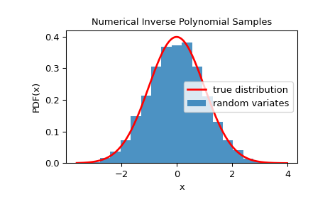 ../../_images/scipy-stats-sampling-NumericalInversePolynomial-1_00_00.png