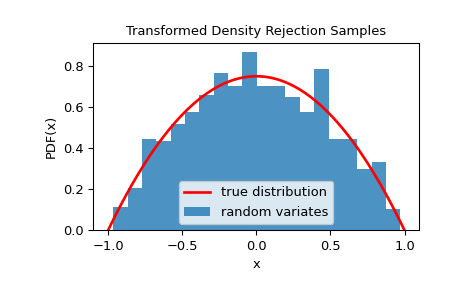 ../../_images/scipy-stats-sampling-TransformedDensityRejection-1.png