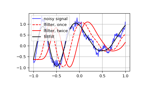 ../../_images/scipy-signal-lfilter-1.png