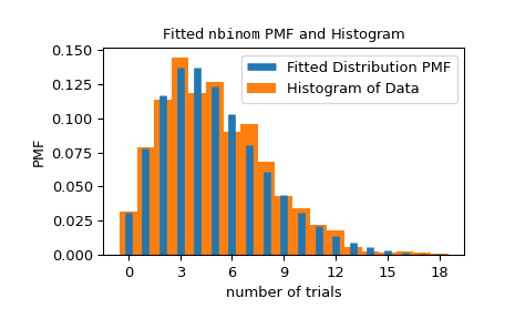 ../../_images/scipy-stats-_result_classes-FitResult-plot-1.png