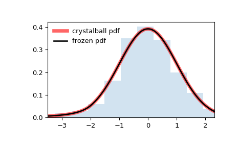 ../../_images/scipy-stats-crystalball-1.png
