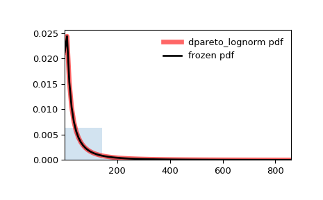 ../../_images/scipy-stats-dpareto_lognorm-1.png