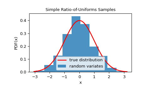 ../../_images/scipy-stats-sampling-SimpleRatioUniforms-1.png