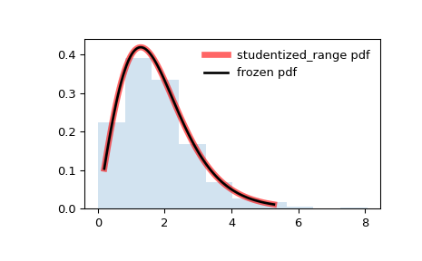 ../../_images/scipy-stats-studentized_range-1.png