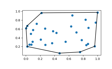 "This code generates an X-Y plot with a few dozen random blue markers randomly distributed throughout. A single black line forms a convex hull around the boundary of the markers."